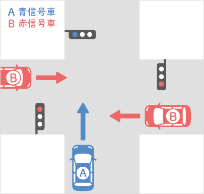 【信号機あり】青信号車と赤信号車の事故