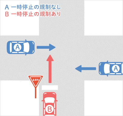 【信号機なし】一方に一時停止規制がある交差点での事故