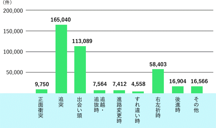 自動車事故の発生状況｜三井住友海上