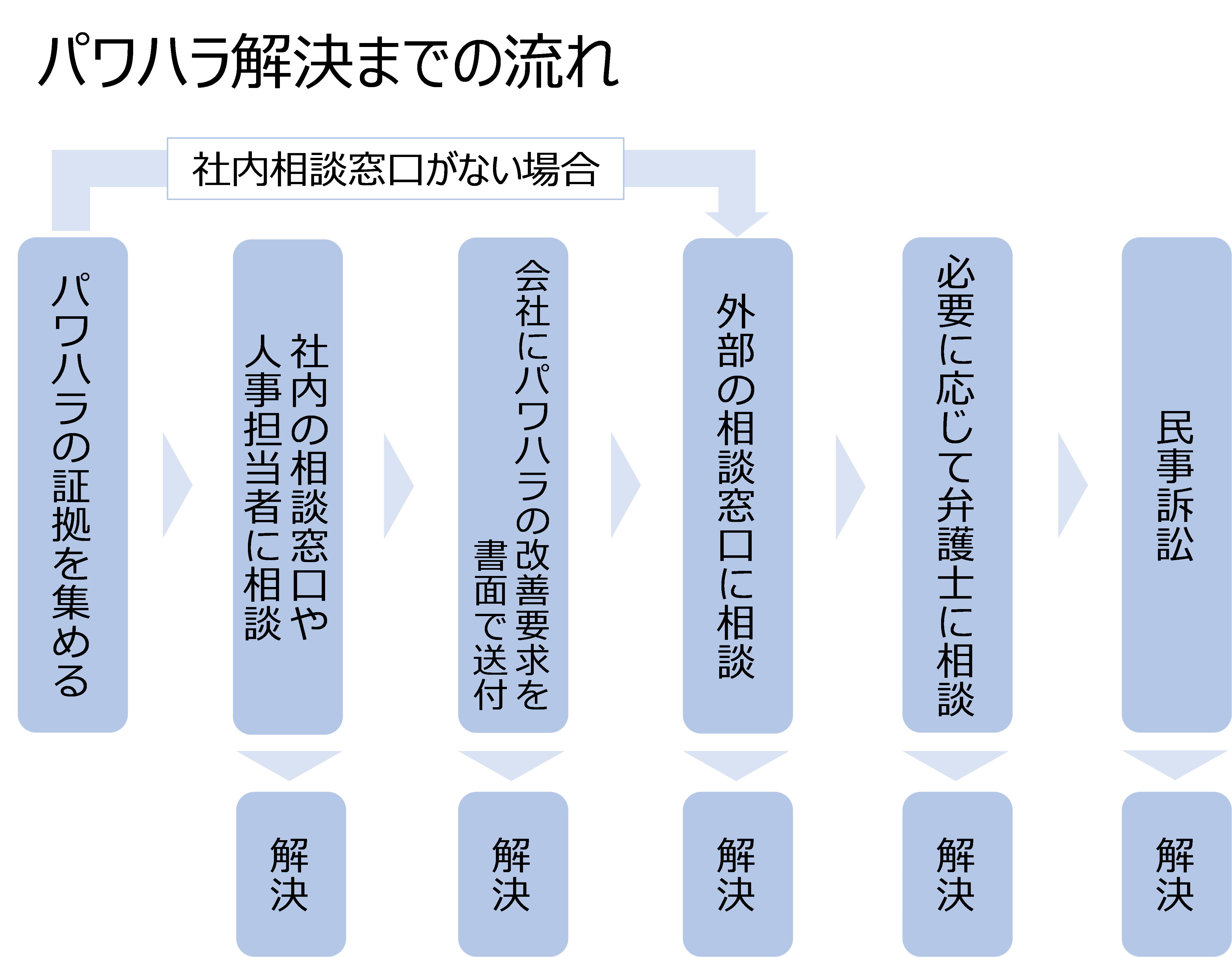 パワハラの相談先と相談の流れを解説 ベンナビ弁護士保険